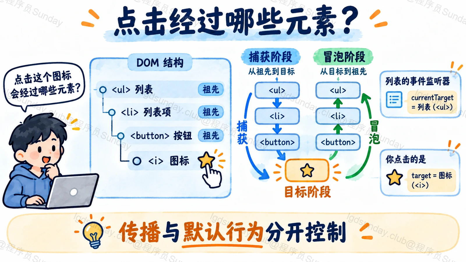 点击图标的事件沿捕获、目标和冒泡路径传播，监听位置不等于事件目标