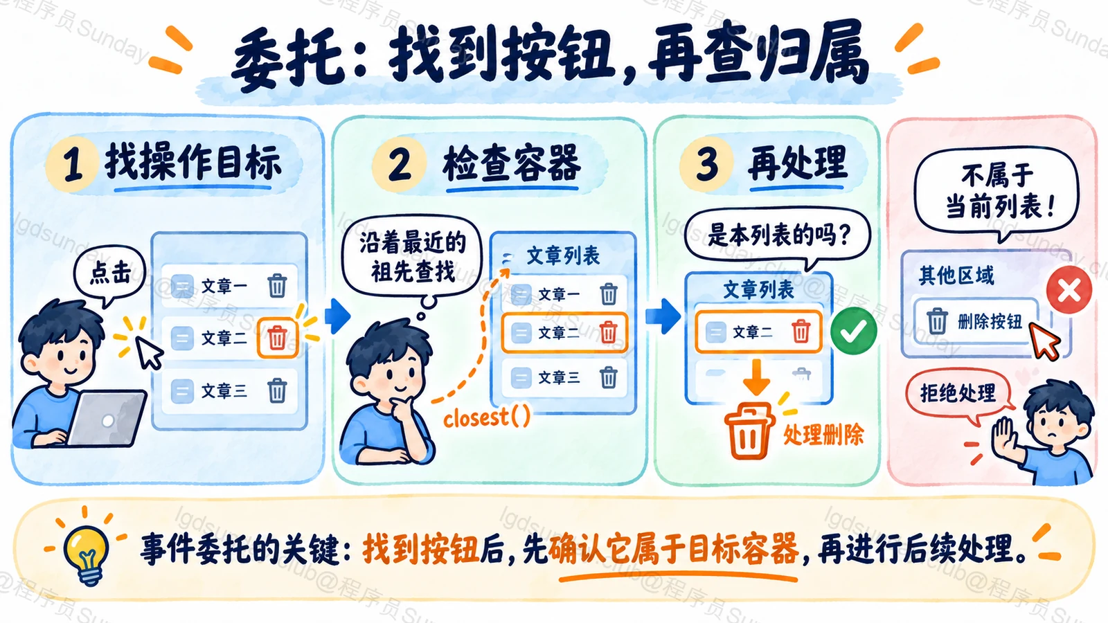 事件委托先定位最近的操作按钮，再确认该按钮属于当前容器