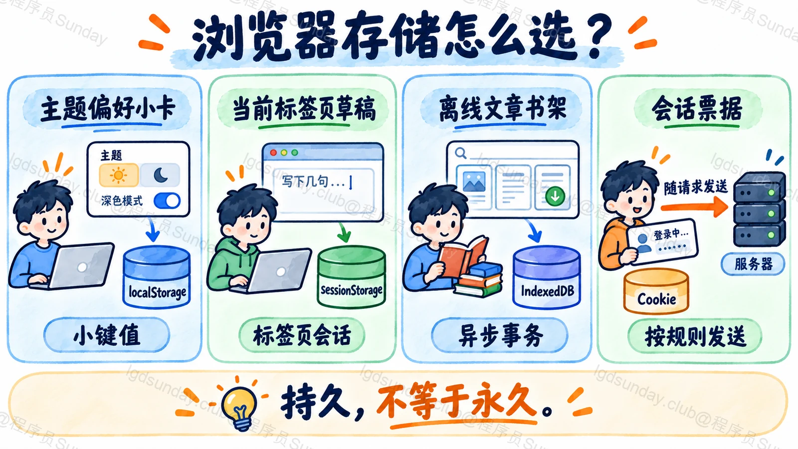 阅读偏好、临时草稿、离线数据和服务端会话分别对应不同存储行为
