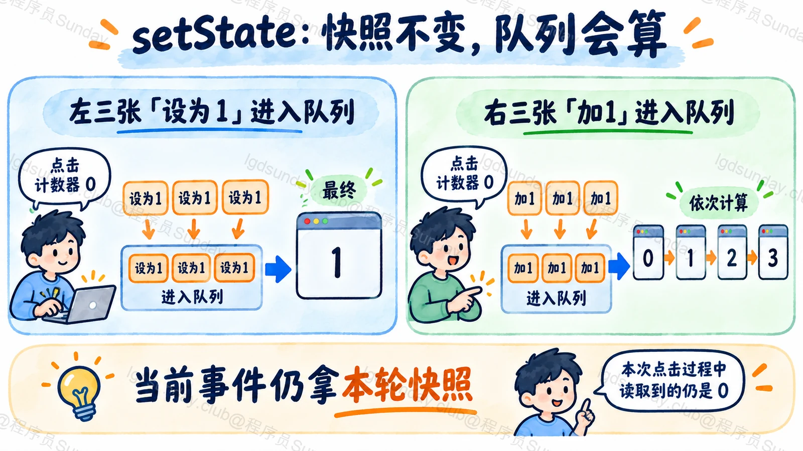 同一渲染快照提交三次设为1，而三次增量更新在队列中累计到3