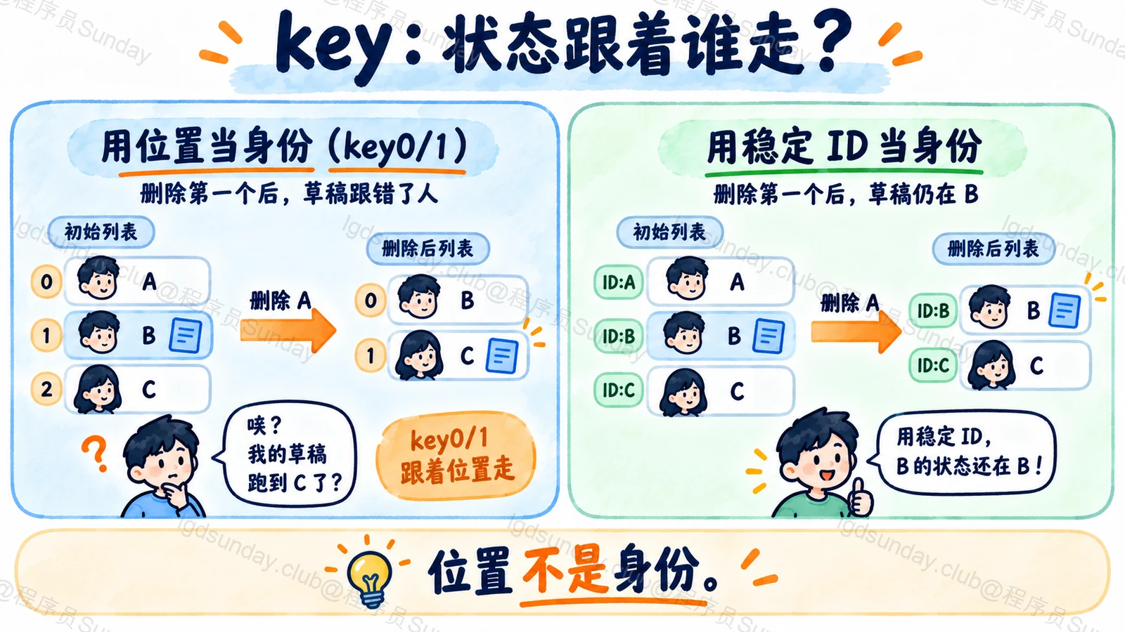 使用下标时组件状态可能错配，稳定业务 ID 让草稿跟随原来的项目