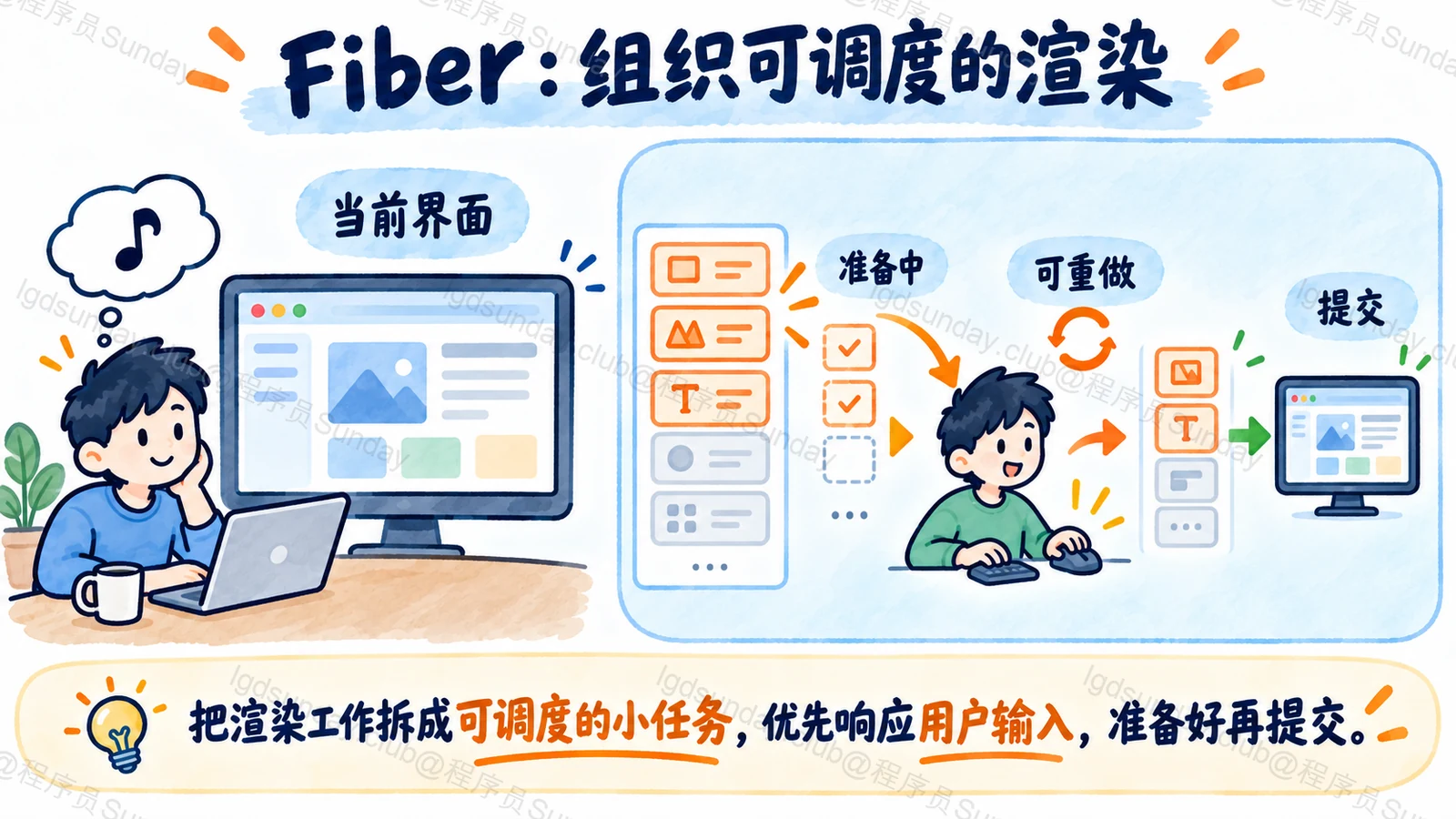 React 调度准备中的渲染工作,当前已提交界面与下一版计算相互区分