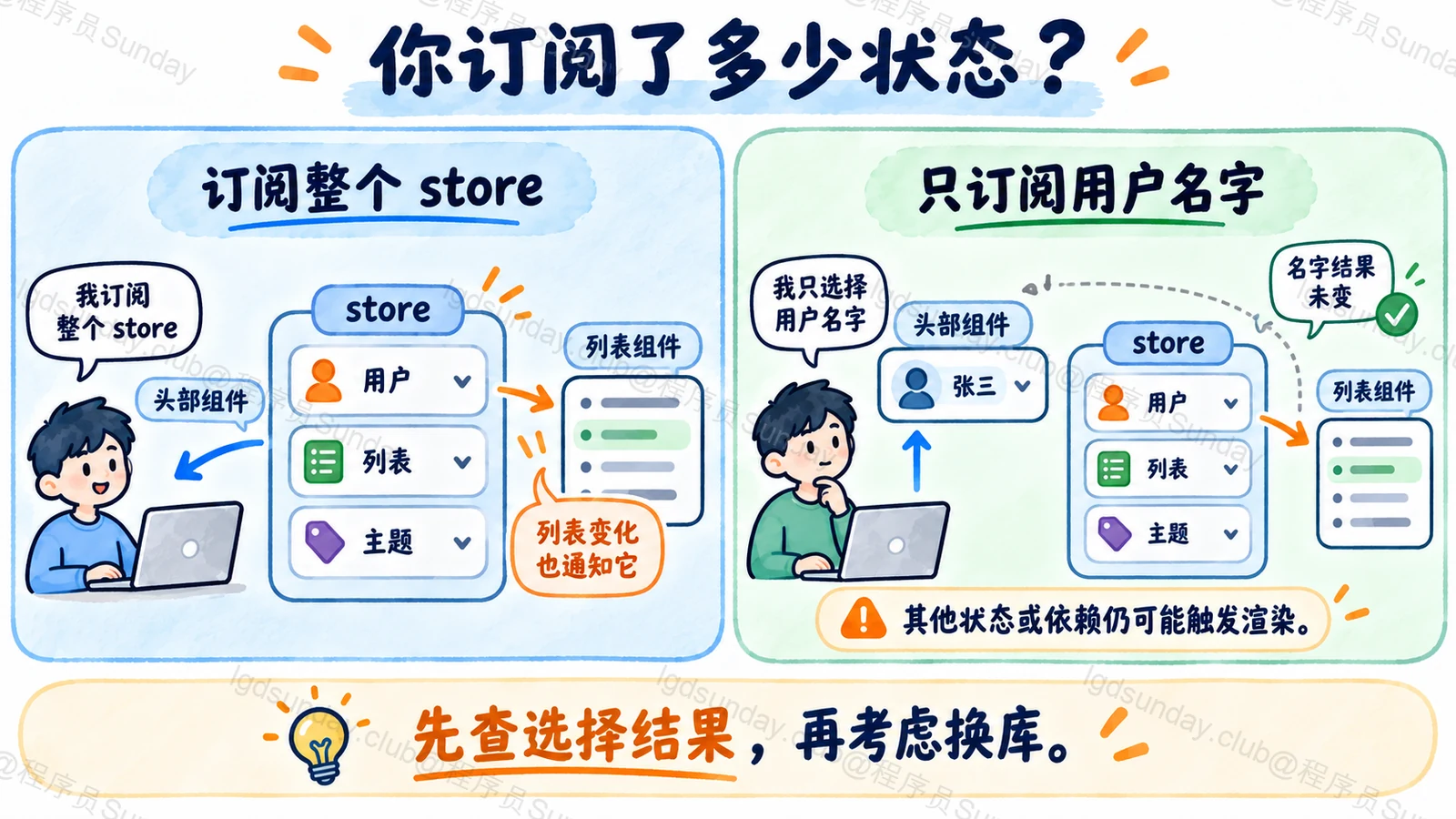 订阅整个 store 与选择所需字段会产生不同的更新影响范围