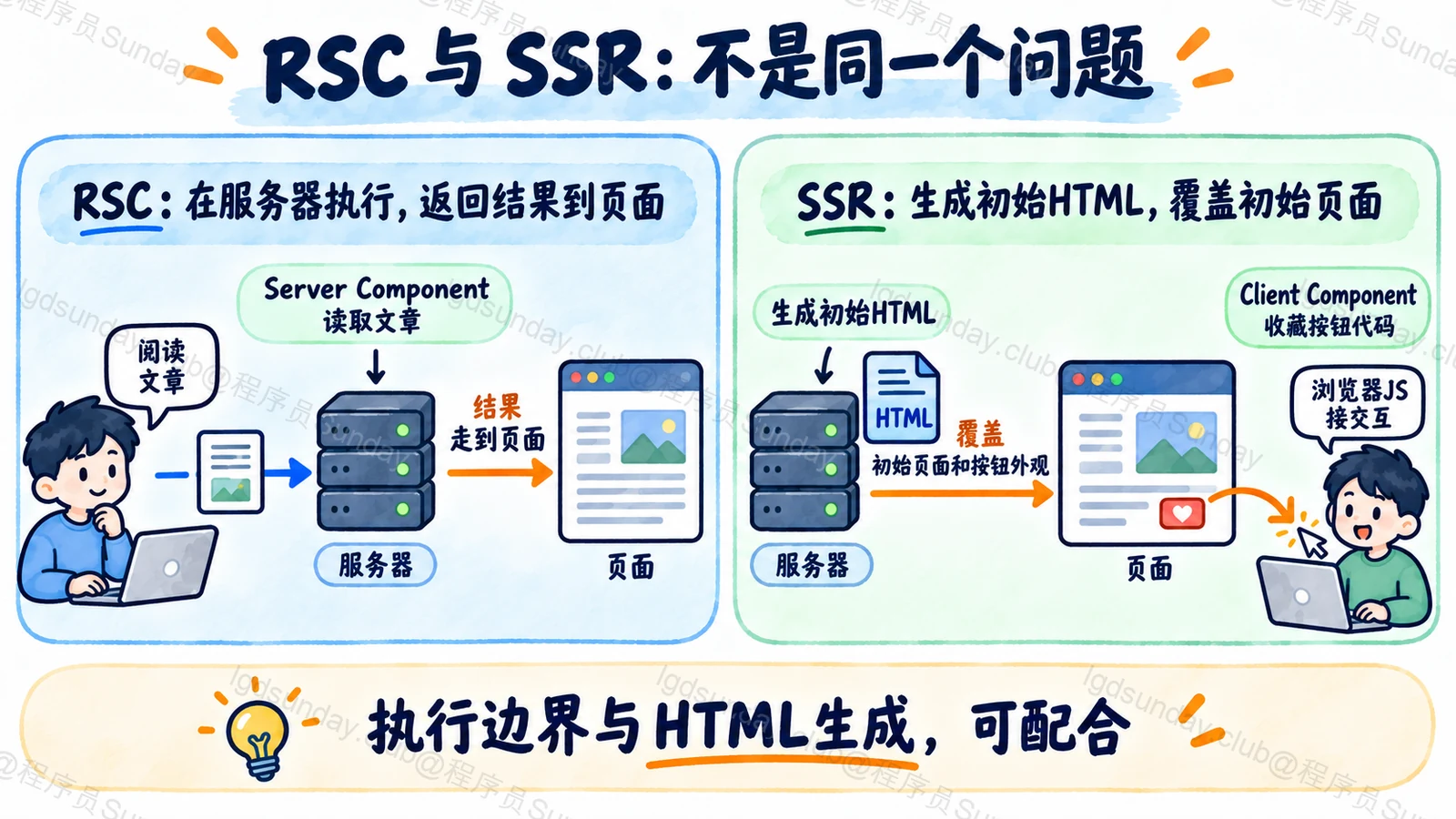 Server Components 管执行与代码边界,SSR 生成初始 HTML,客户端组件随后承担交互