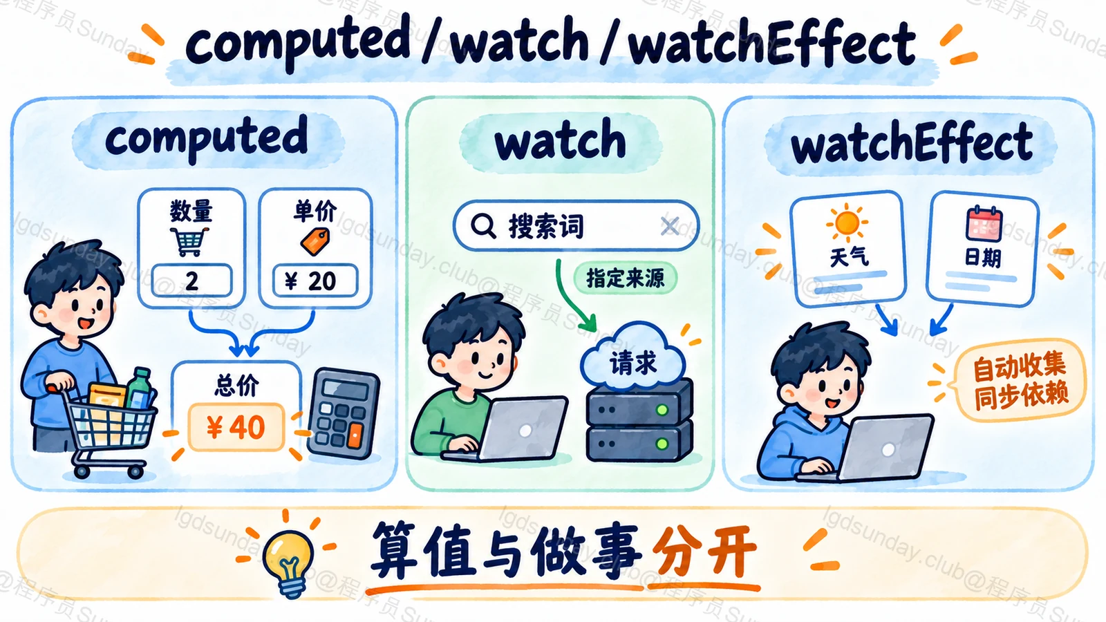 computed派生值、watch明确来源、watchEffect自动同步收集依赖