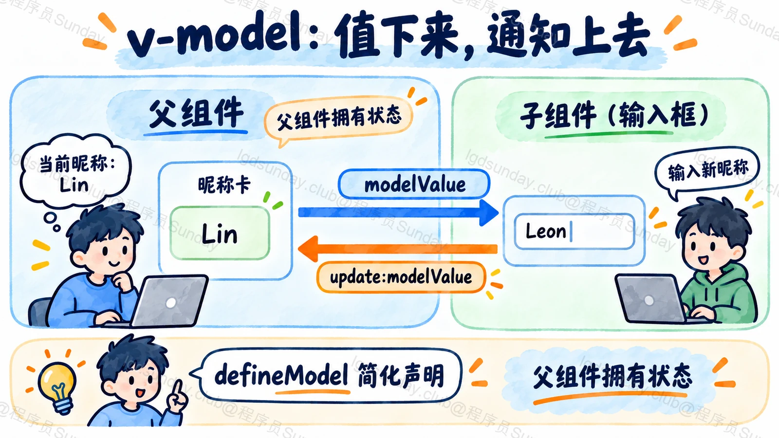 父组件通过modelValue传值，子组件通过更新事件通知父组件