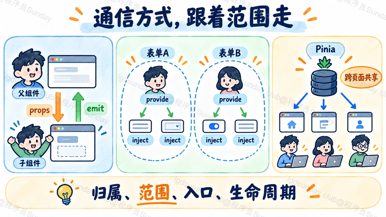 props与emit用于父子通信，provide/inject用于局部上下文，Pinia用于跨页面共享