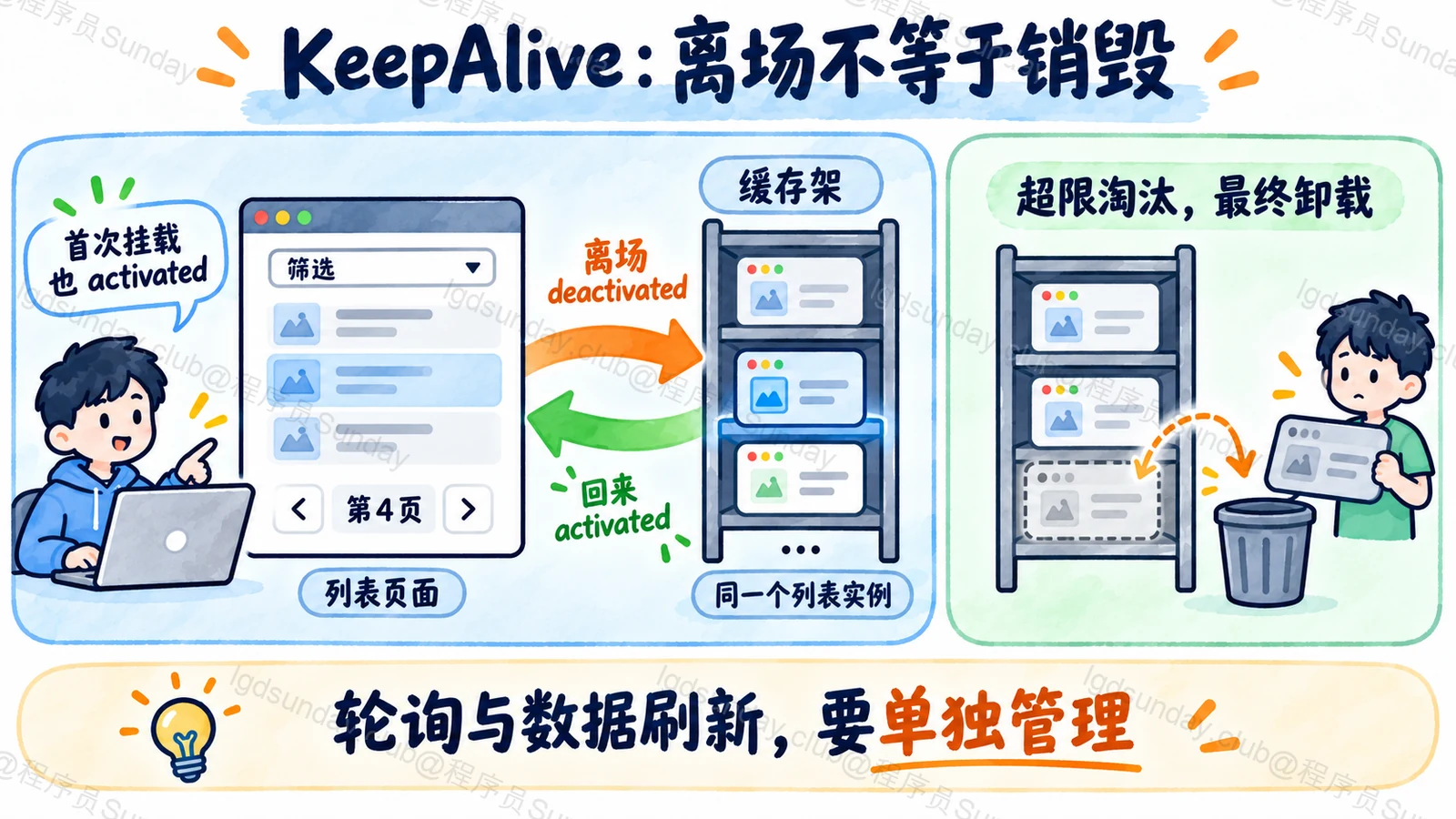 组件停用进入缓存、重新激活返回页面、超限淘汰后卸载