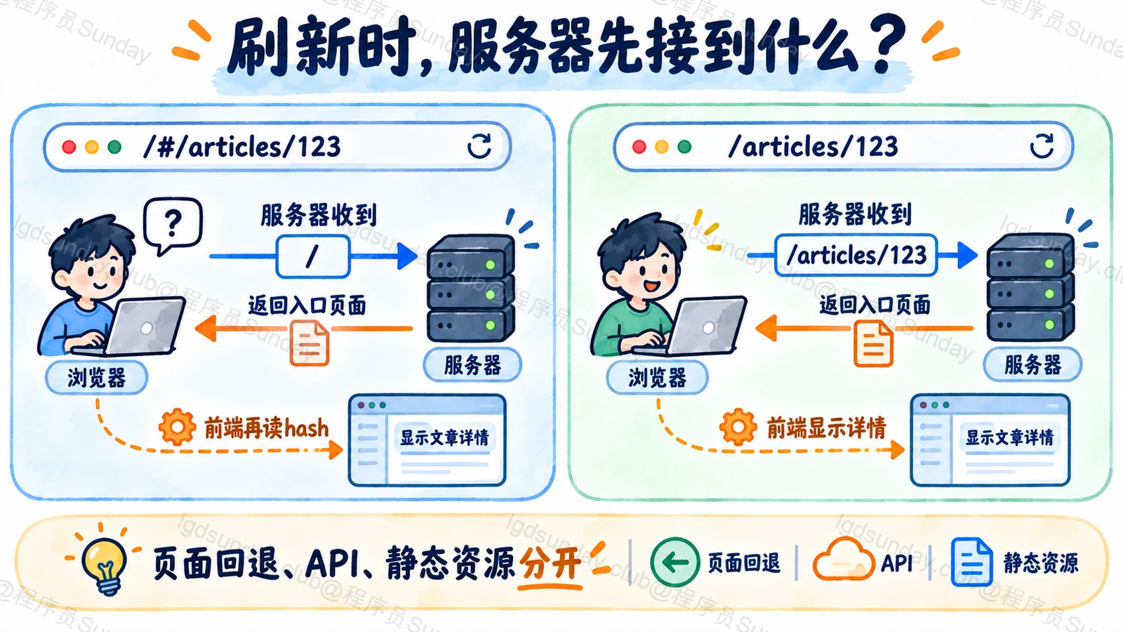 hash片段留在浏览器,history深层路径先请求服务器
