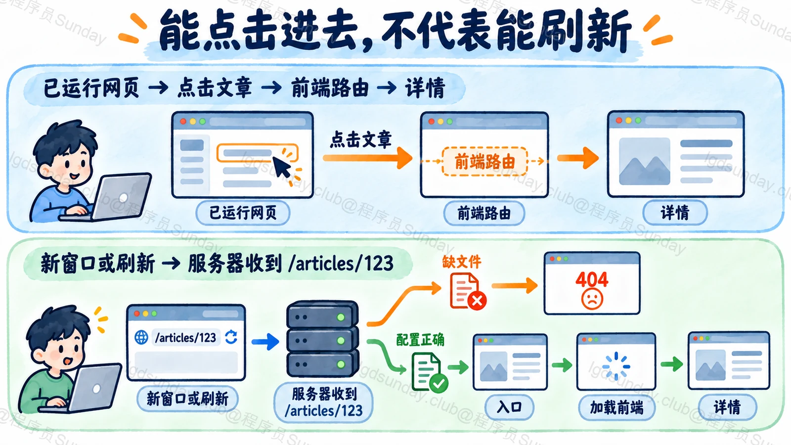站内跳转由运行中的前端处理,直达与刷新先请求服务器