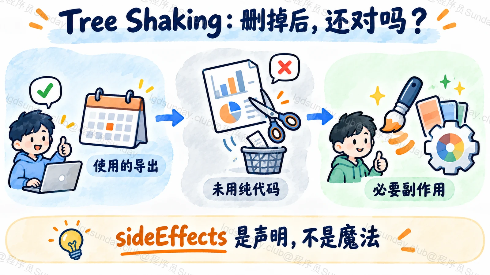 Tree Shaking保留使用的导出与必要副作用,删除可安全移除的未用代码