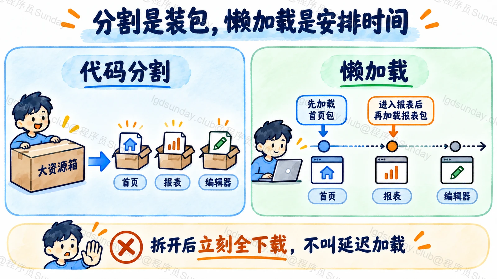 代码分割控制资源包组织，懒加载控制资源下载时间