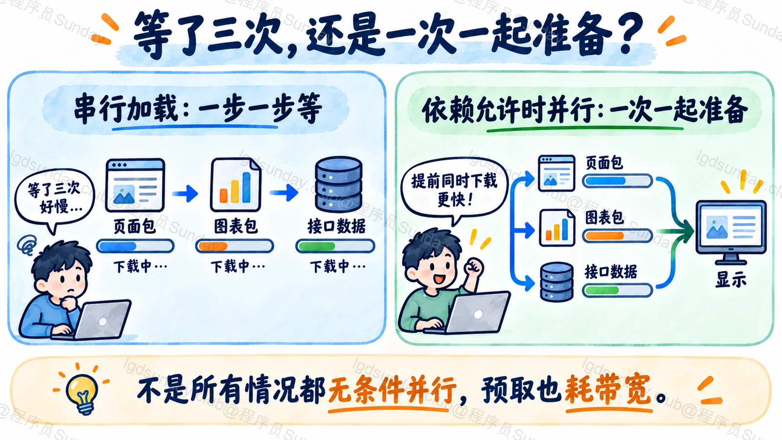 串行发现依赖造成等待累积，已知且允许并行时可同时准备