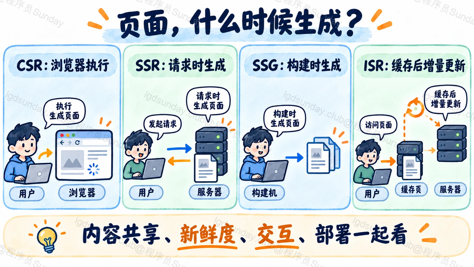 CSR、SSR、SSG和ISR分别对应浏览器、请求、构建和缓存增量生成