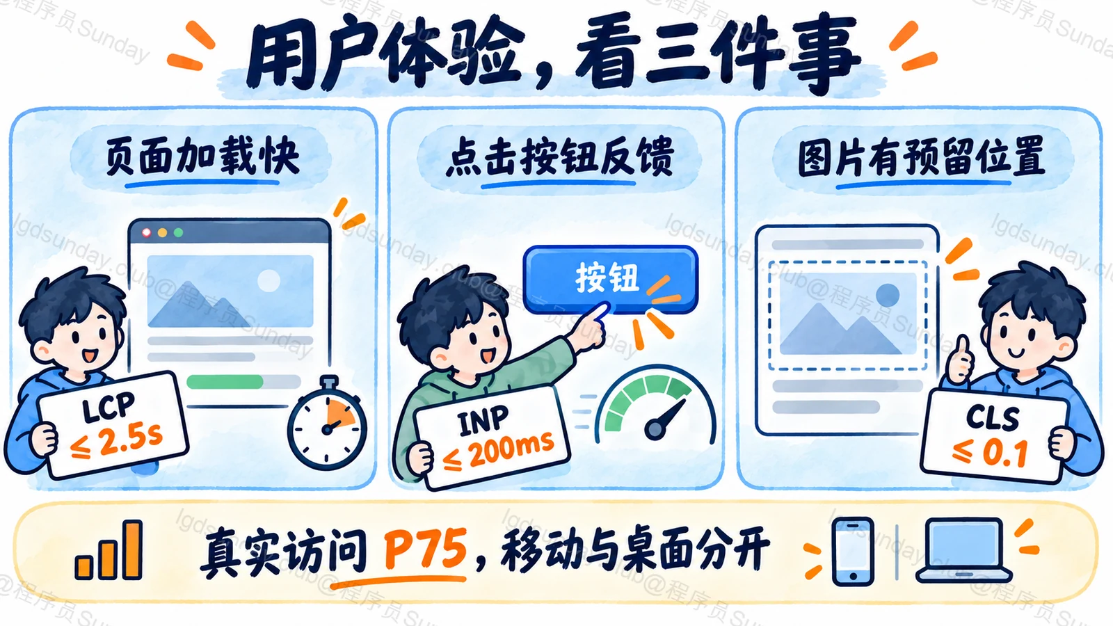 LCP衡量加载、INP衡量交互、CLS衡量稳定性及其良好阈值