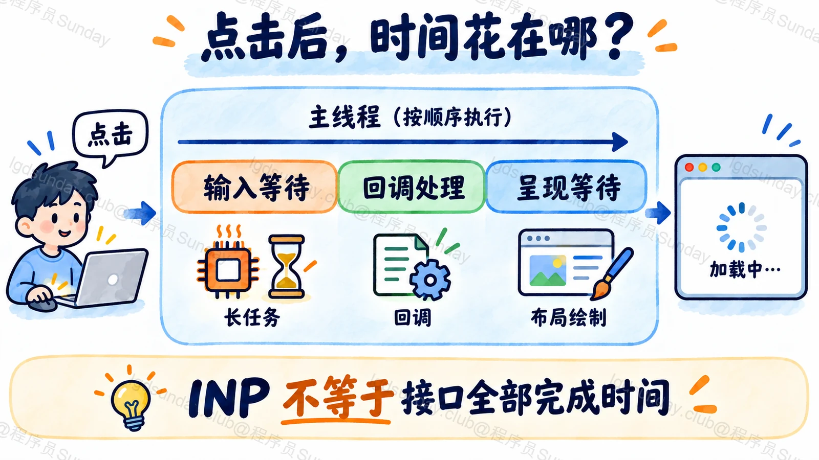 交互延迟包含输入等待、事件处理和下一帧呈现等待