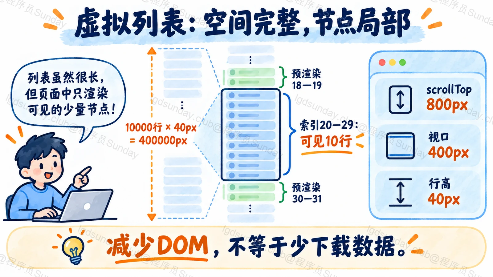 完整列表总空间保持滚动范围,只挂载可见窗口附近节点