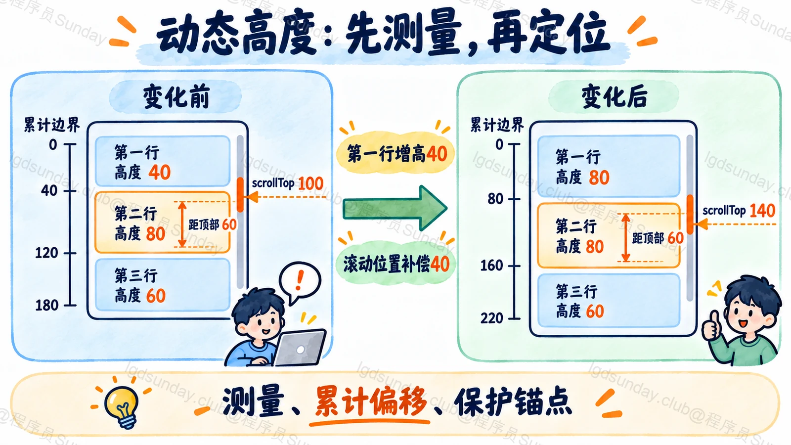 动态行高通过测量累计偏移定位可见行,并处理高度变化