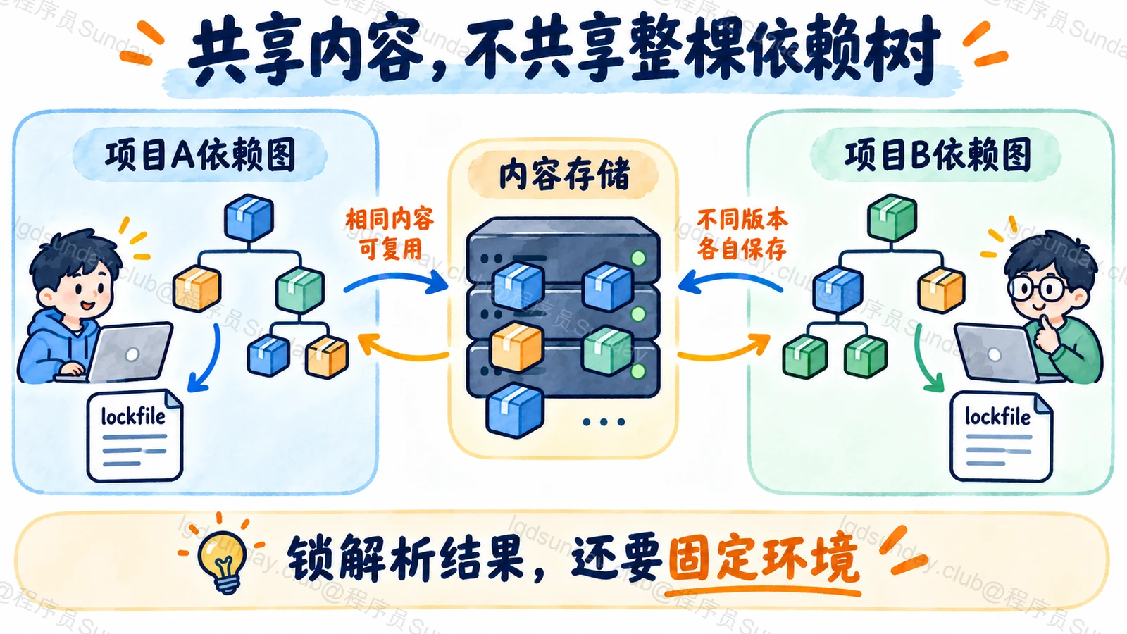 pnpm复用内容存储，但项目依赖图与锁文件各自独立