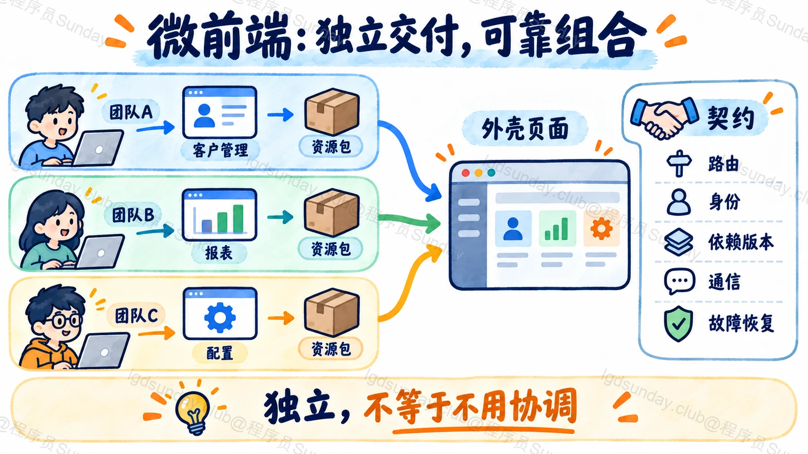 微前端独立团队和发布单元通过明确契约组合到统一产品