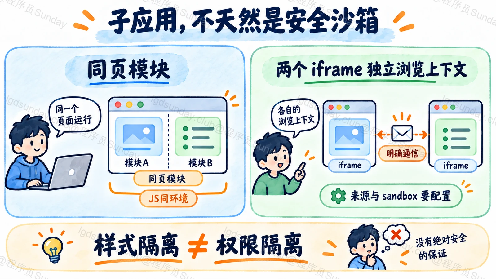 同页模块与iframe浏览上下文不同,样式隔离不能替代权限边界