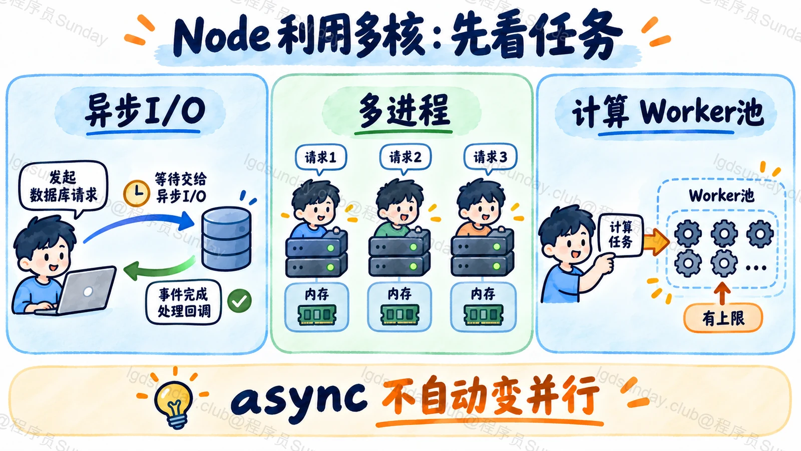 Node异步I/O、多服务进程与CPU计算Worker池职责不同