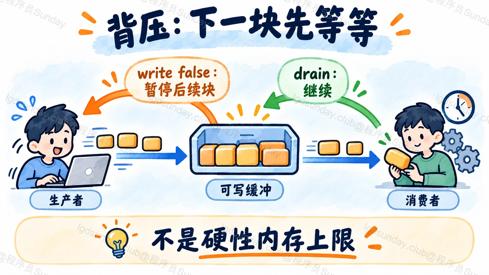 慢下游通过背压暂停上游后续写入，当前数据块已被接收