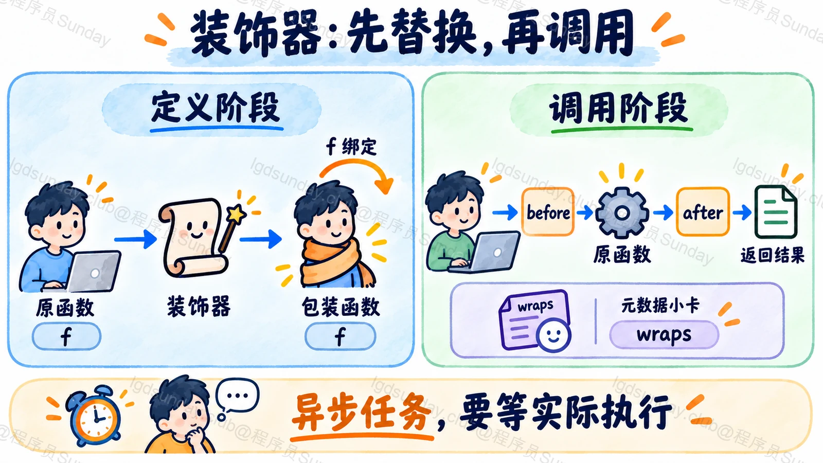 函数定义时应用装饰器并替换绑定,调用时进入包装和原函数