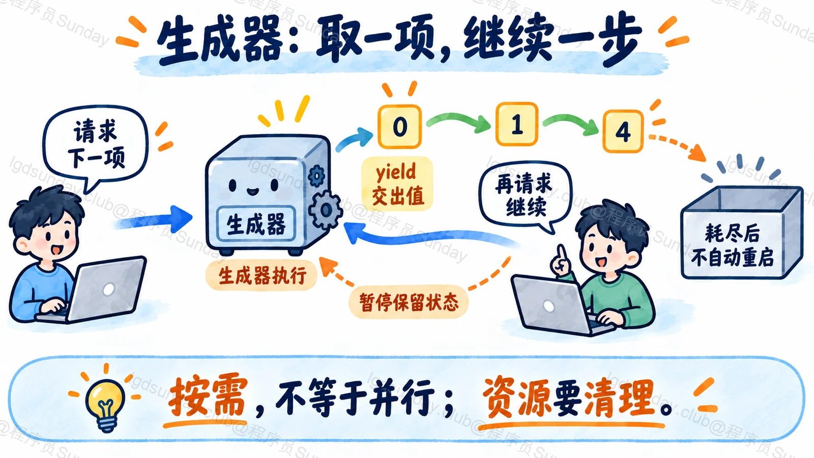 生成器按请求推进、yield暂停保存状态，耗尽后需要重新创建