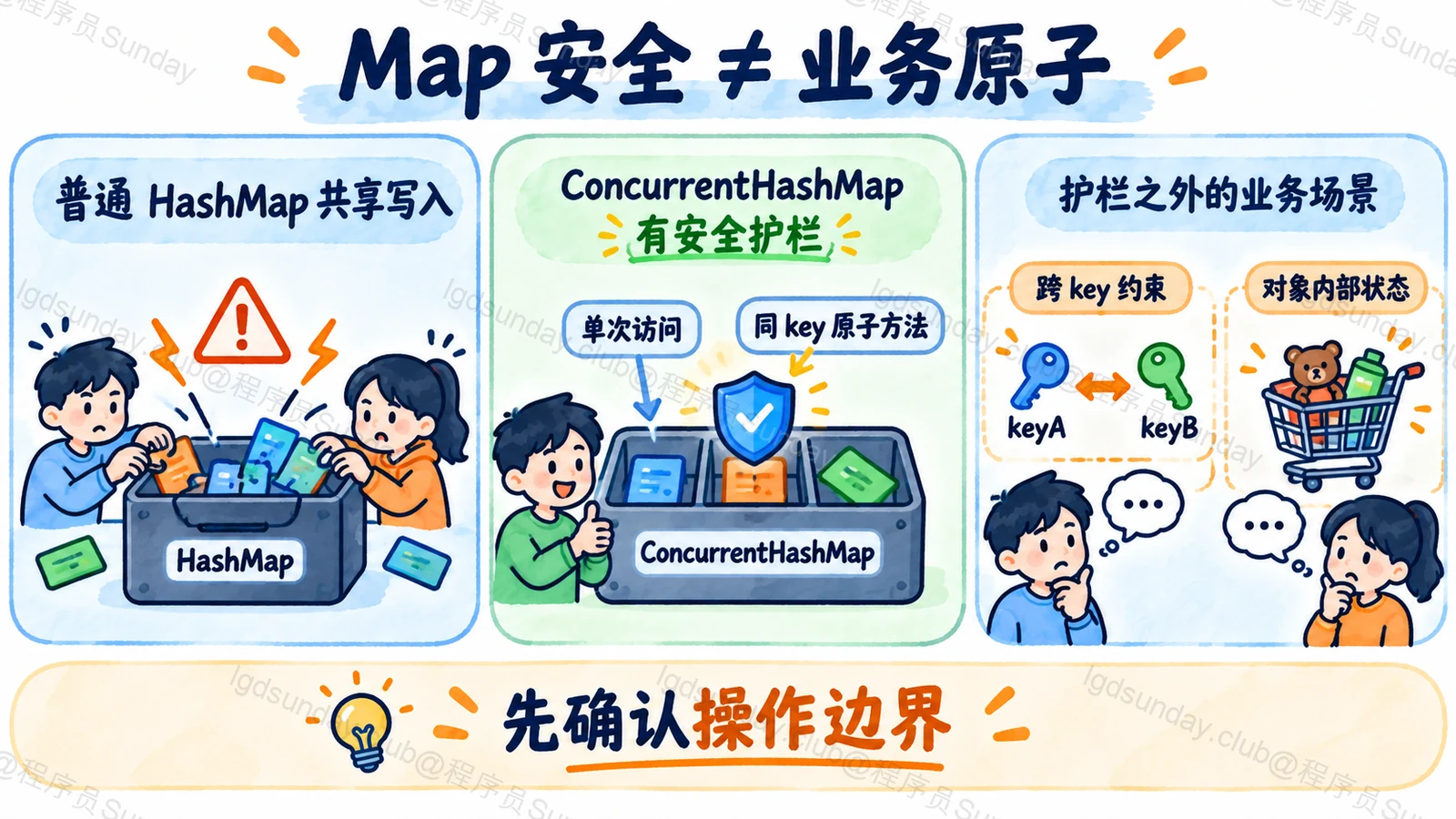 并发 Map 的保证不自动覆盖跨 key 操作或 value 内部修改