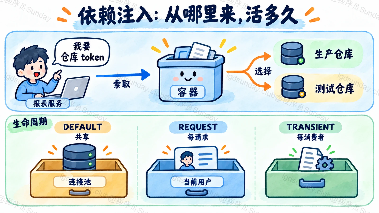 NestJS 容器解析 Provider 与三种作用域总览