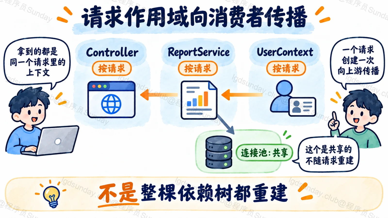 请求作用域从 UserContext 向 Service 和 Controller 传播，不使连接池变成请求作用域