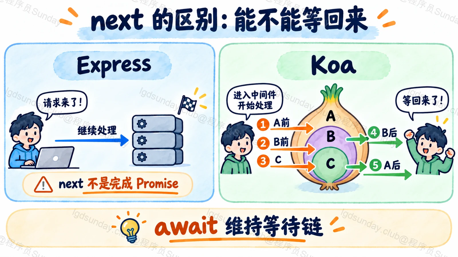Express 继续处理与 Koa 等待下游反向返回的中间件区别