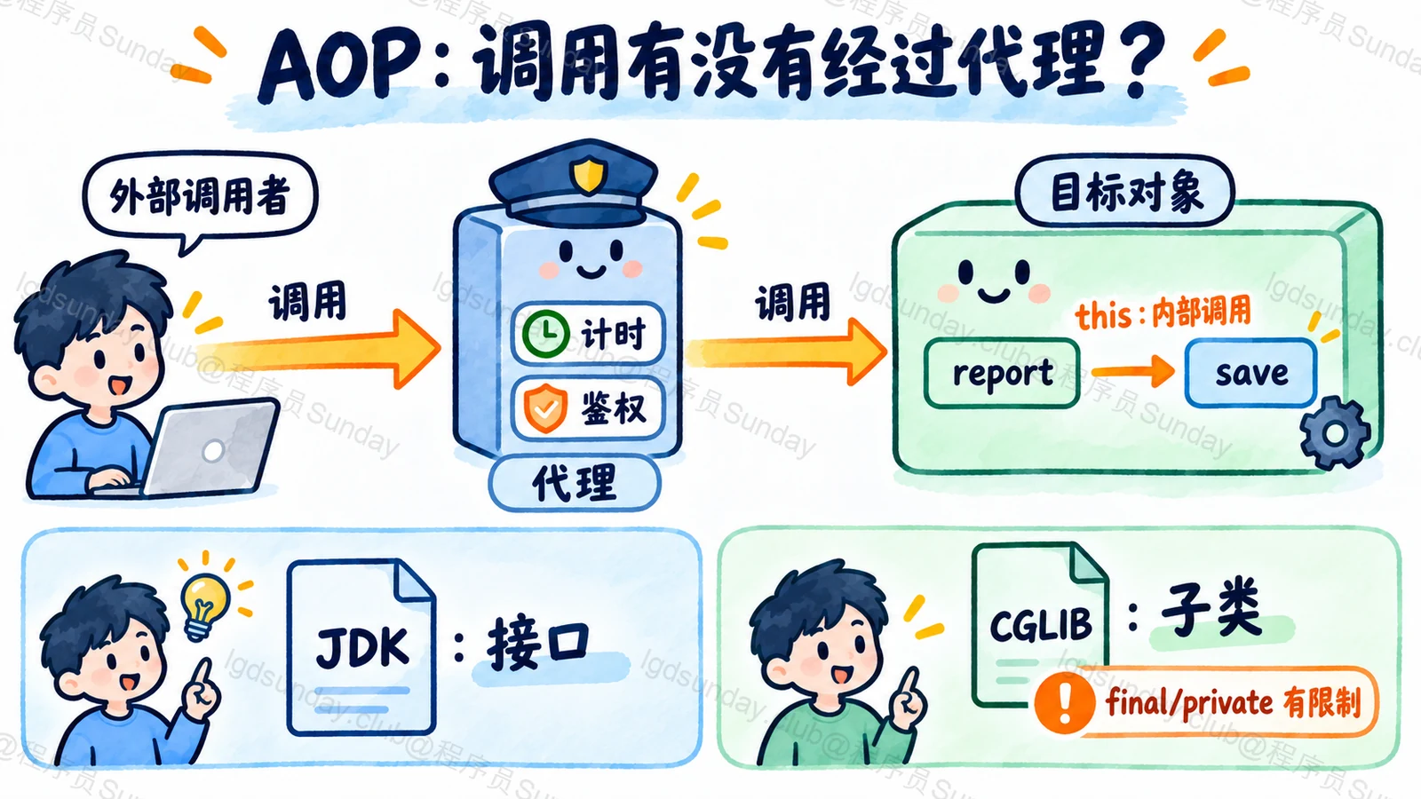 外部调用经过 Spring AOP 代理,目标对象的 this 内部调用绕过代理