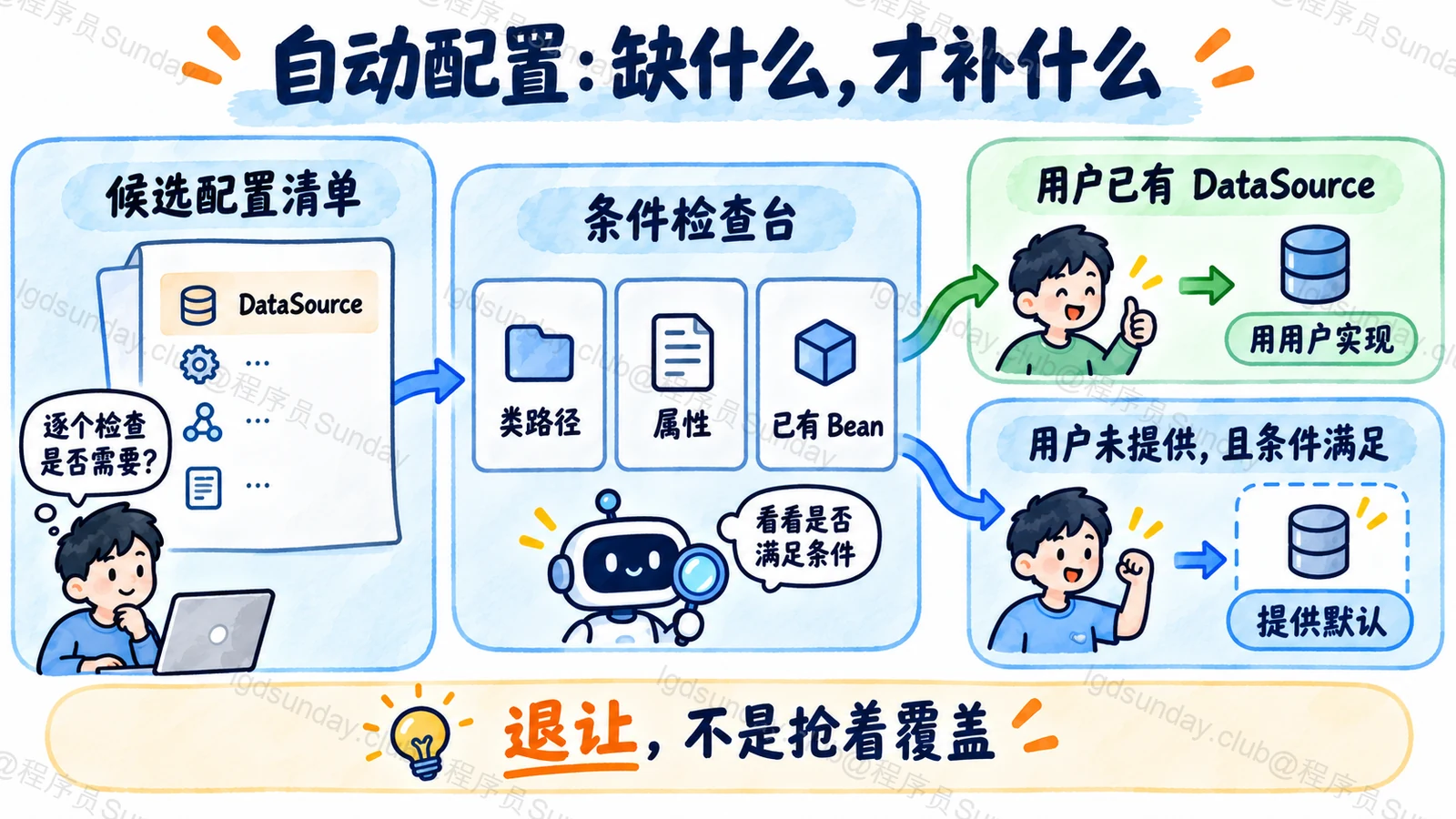 Spring Boot 发现候选并按类路径、属性和已有 Bean 判断是否提供默认实现