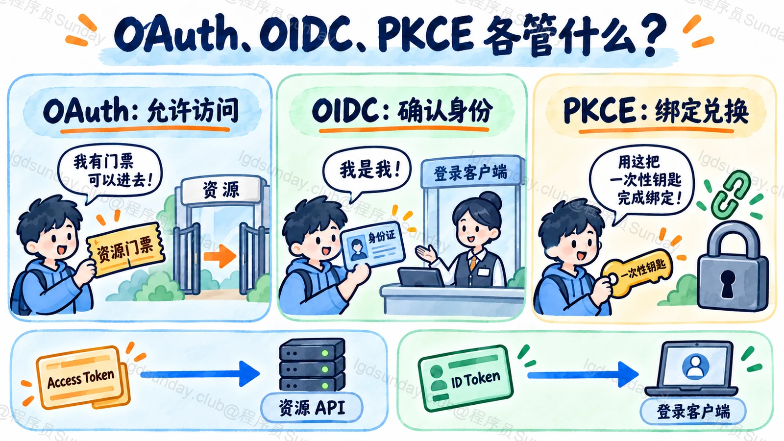 OAuth 授权、OIDC 认证和 PKCE 绑定兑换的职责及两种 Token 受众