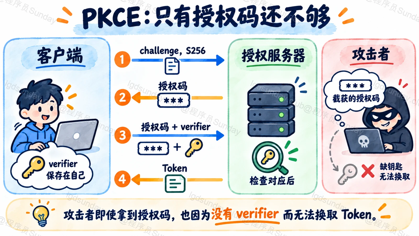 PKCE 在授权请求提交 challenge,在 token 兑换提交 verifier