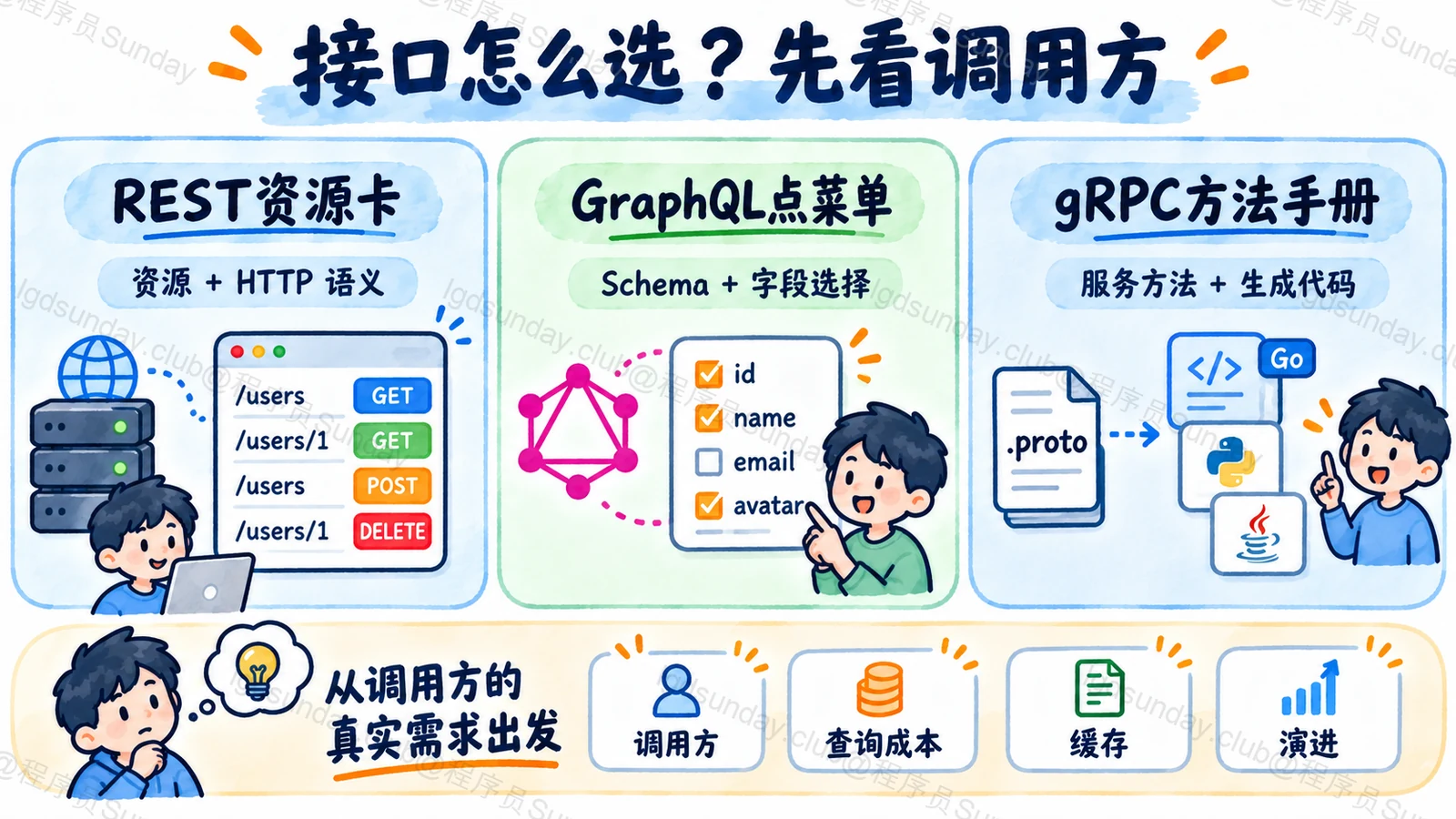 REST、GraphQL 与 gRPC 按接口契约和调用约束比较