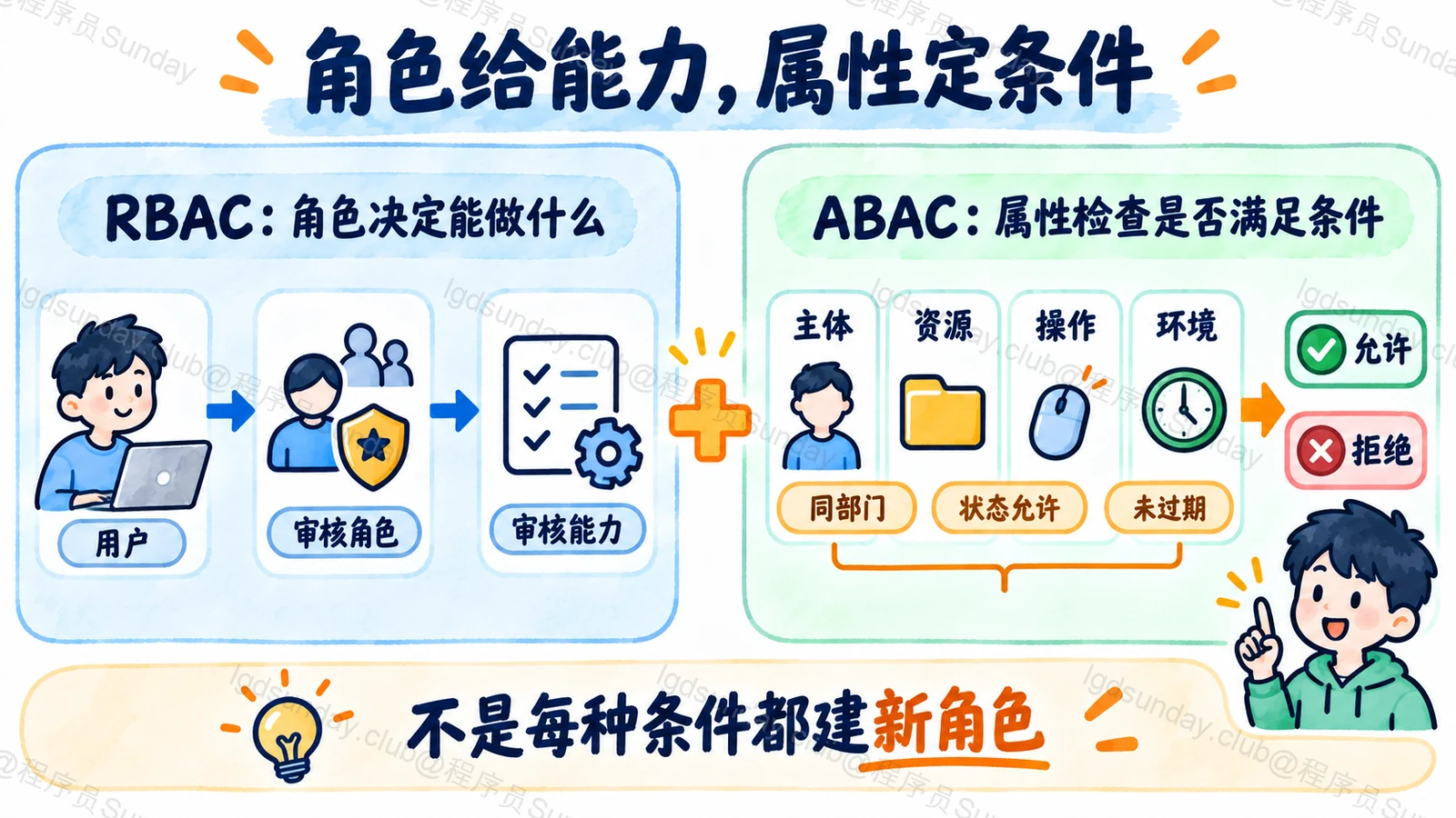 RBAC 能力角色与 ABAC 属性条件组合进行服务端授权
