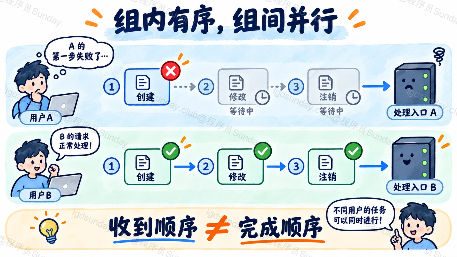 同一用户消息串行，不同用户并行，组内失败需要明确处理