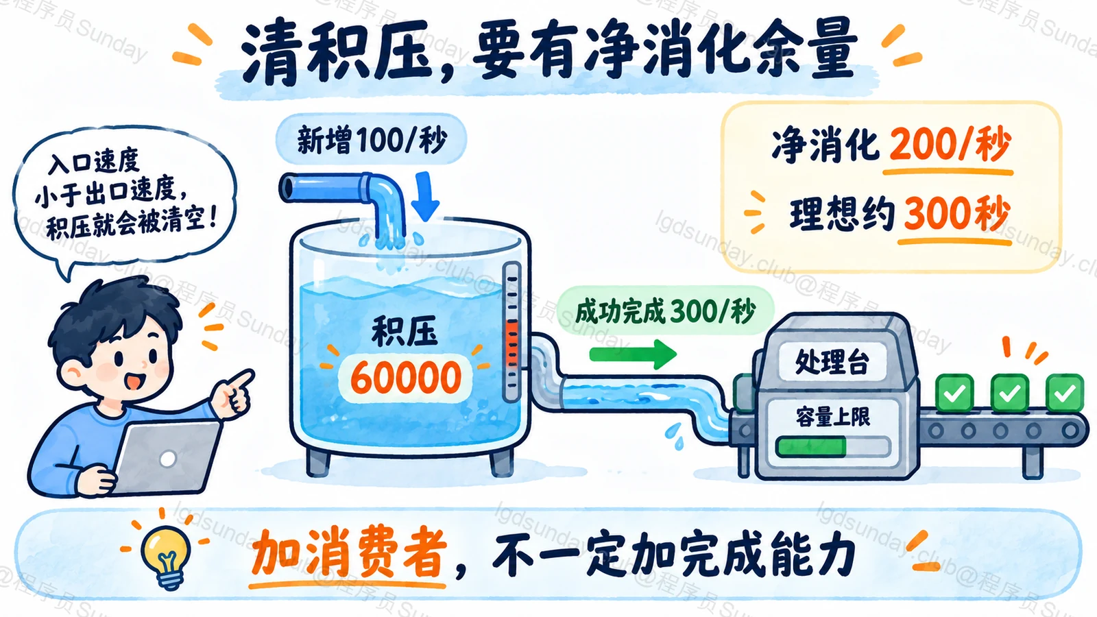 积压恢复由成功完成减新增的净速率决定