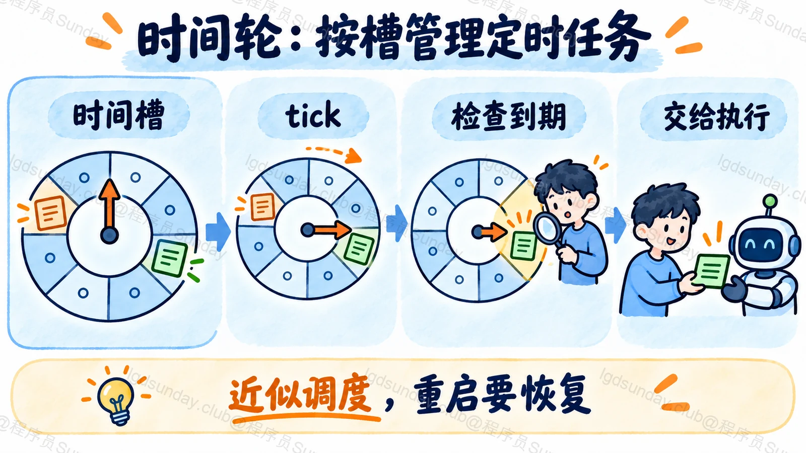 时间轮按时间槽和 tick 检查任务,持久化恢复另行设计