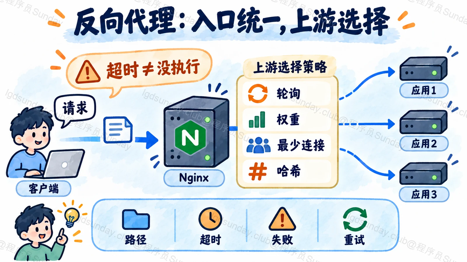 Nginx 统一入口并选择上游,超时与重试仍需业务保护