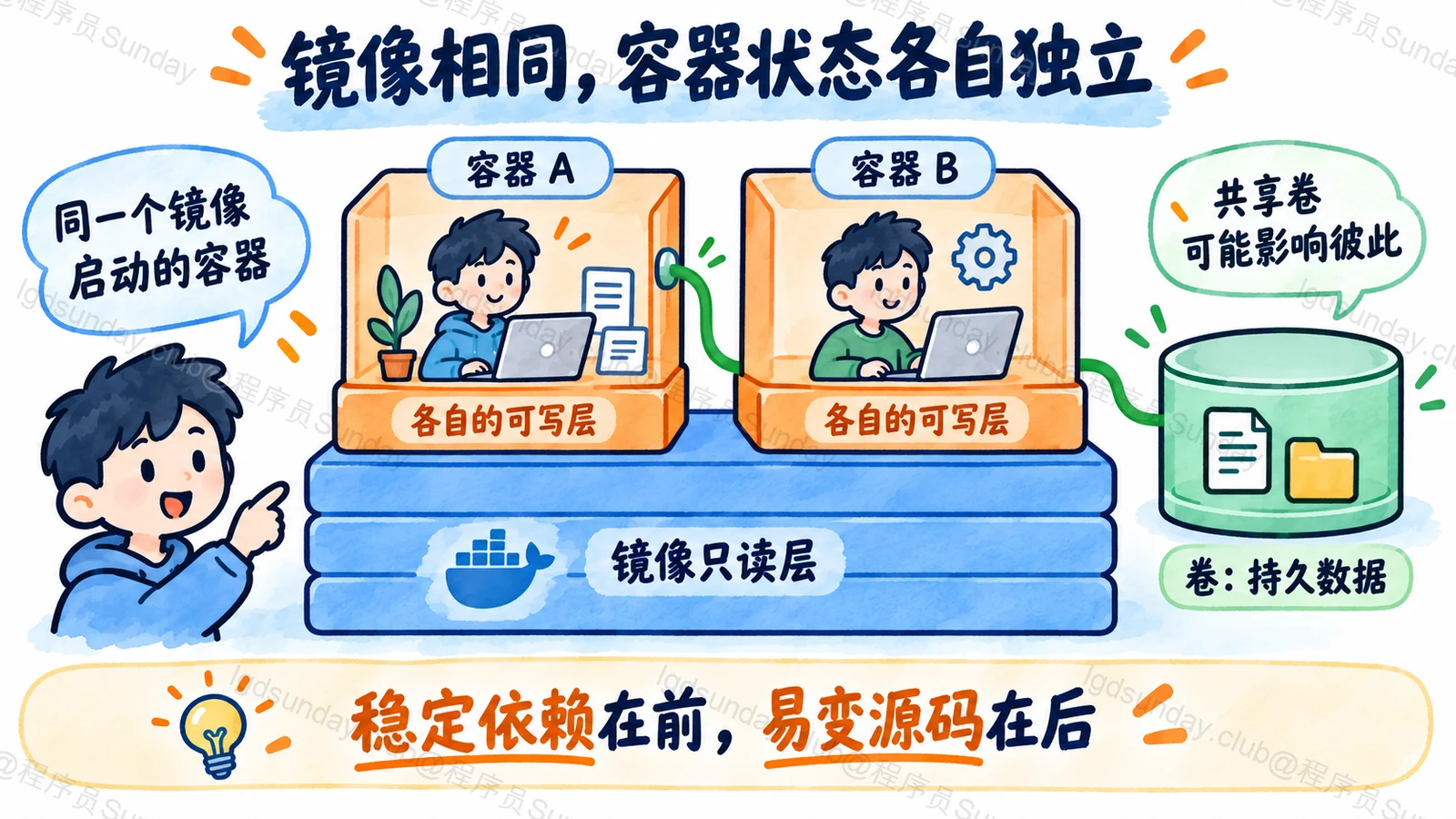 两个容器复用镜像只读层,各自拥有可写层,外部卷负责持久化