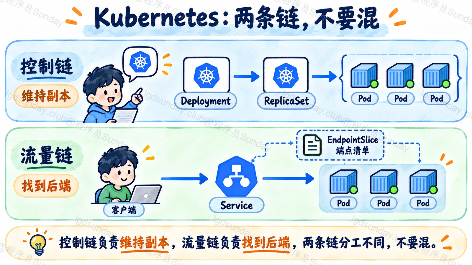 Deployment 控制副本，Service 流量路径连接可用 Pod，二者职责分离