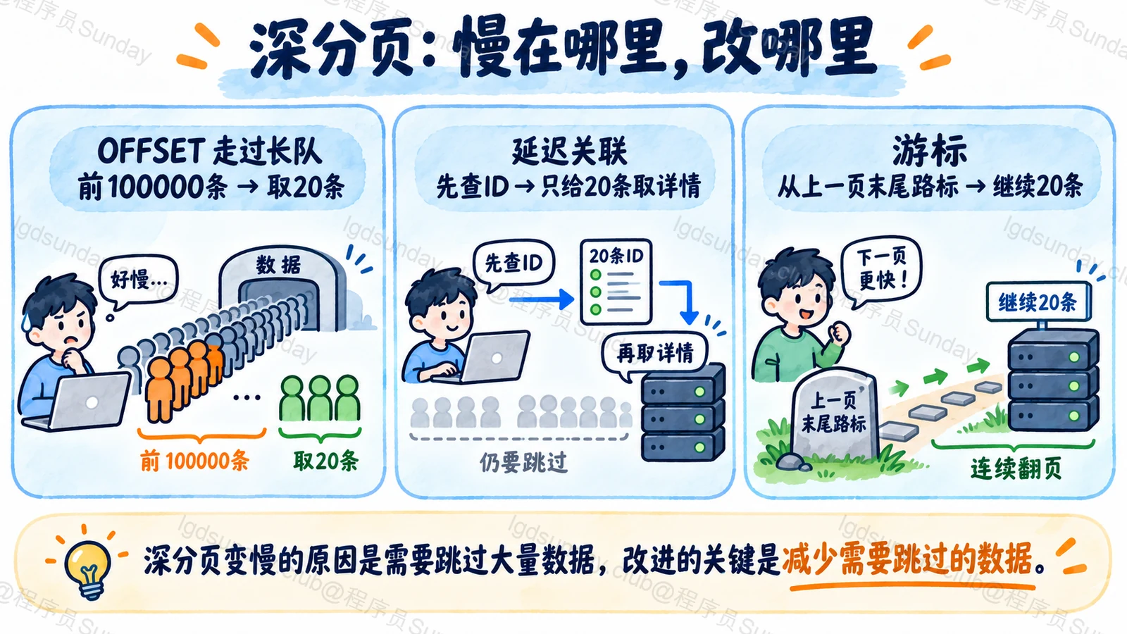 OFFSET 扫描偏移，延迟关联减少回表，游标从已知位置继续