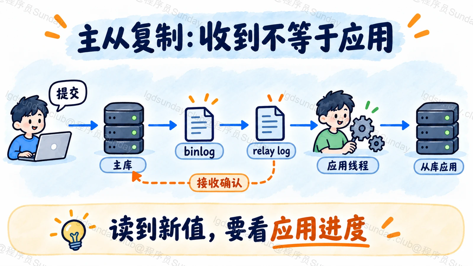 主库提交、从库接收与应用分别推进,半同步确认针对日志接收
