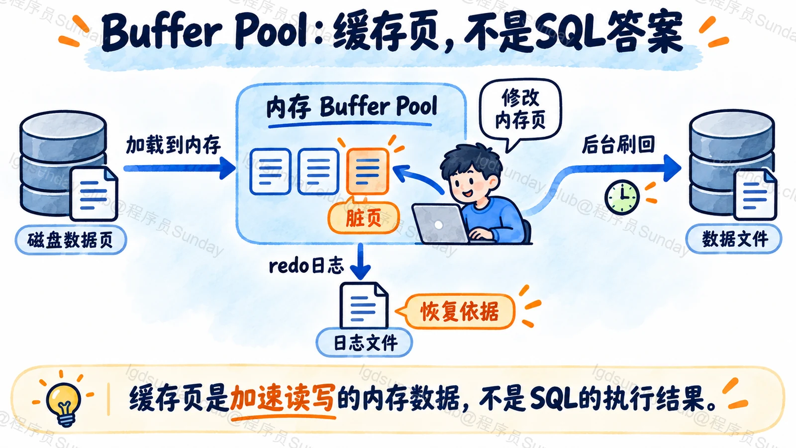 内存页修改形成脏页,数据页后续刷回,redo 提供恢复依据