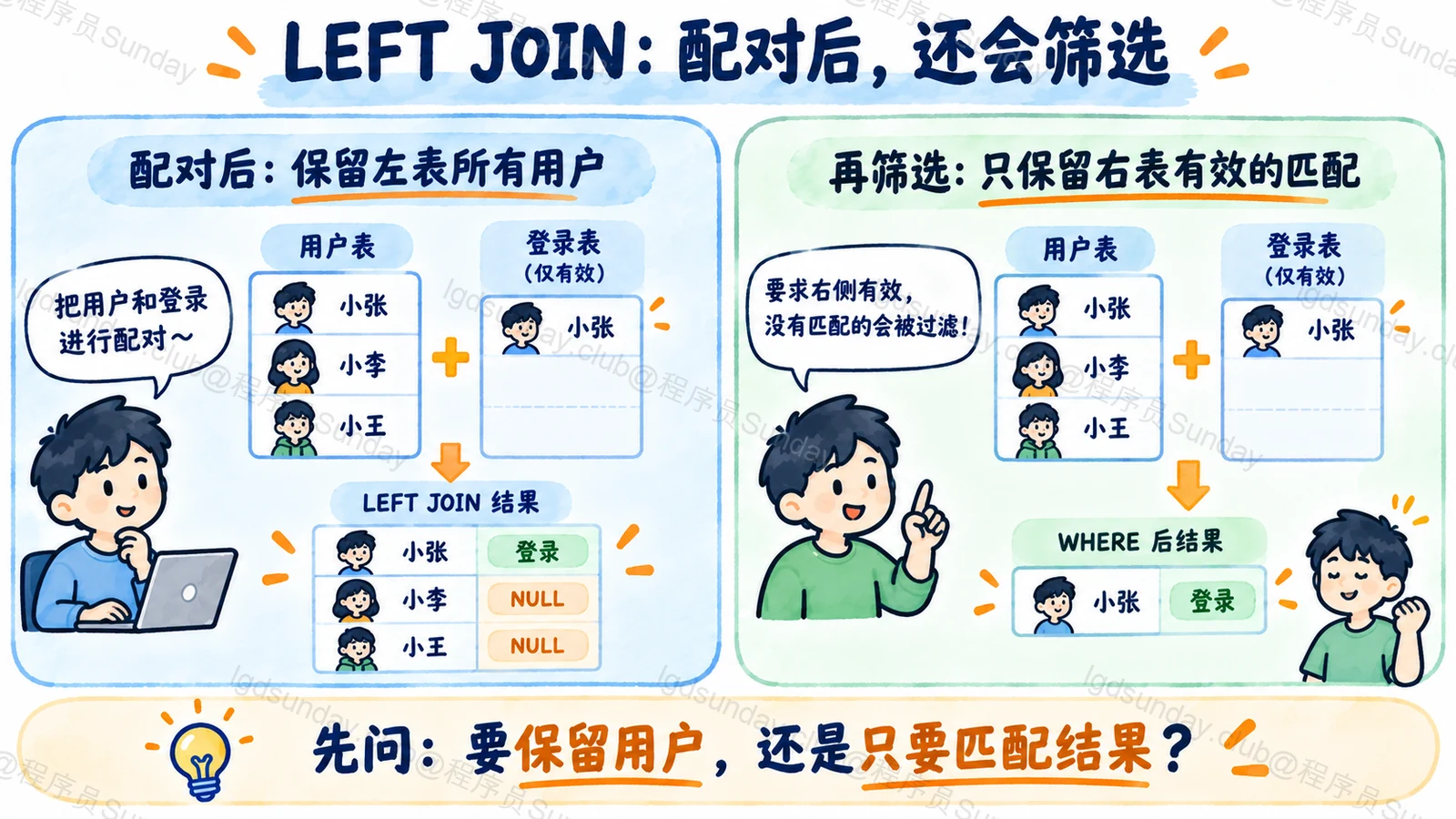 有效状态放 ON 保留全部用户，放 WHERE 会过滤右侧 NULL 行