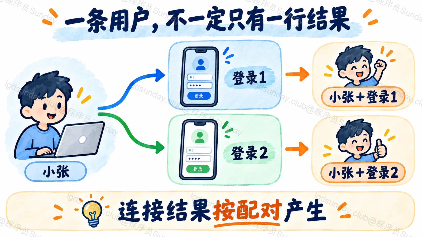 小张匹配两条登录，因此连接结果产生两行